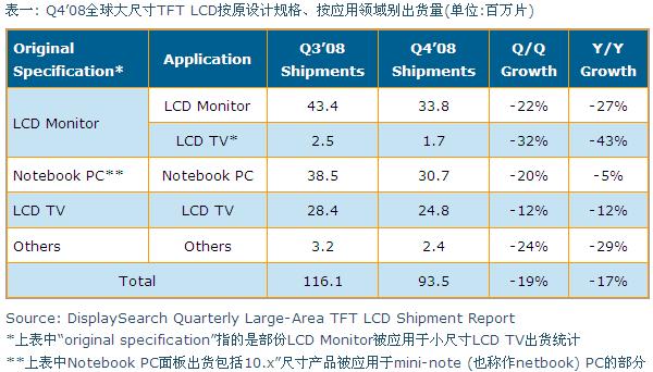 Q4&rsquo;08全球大尺寸TFT LCD按原設計規(guī)格、按應用領域別出貨量