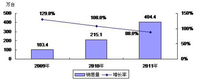 2009-2011年中國(guó)數(shù)碼相框市場(chǎng)銷(xiāo)售量預(yù)測(cè)
