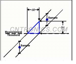圖2 簡單的模型，表明垂直不確定性與定時不確定性的映射關(guān)系