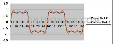 圖3、貝塞爾響應和平坦響應的對比