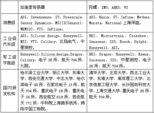 MEMS慣性傳感器研發(fā)、制造商一覽表