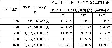 CF/SSD容量、寫入可能次數(shù)和HSS允許訪問(wèn)次數(shù)