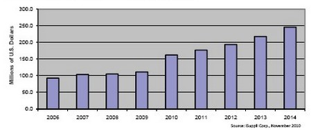 此前的8年時間光學電信MEMS市場不是原地踏步，就是負增長