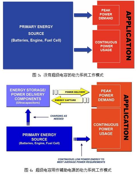 超級電容輔助電池、發(fā)動機(jī)的工作模式示意圖