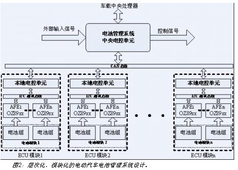 電動(dòng)汽車電池系統(tǒng)的層次化、模塊化設(shè)計(jì)