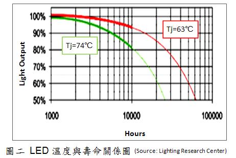 LED溫度越高，壽命越低