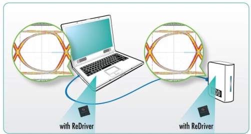在每個連接器端都有轉(zhuǎn)接驅(qū)動器?？s短(drop)&ldquo;信號通道&rdquo;。顯示了發(fā)送器端的開眼圖和接收器端的閉合眼圖