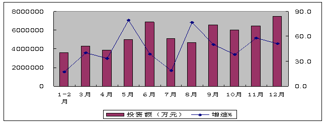 2010年電子信息產(chǎn)業(yè)固定資產(chǎn)投資分月情況