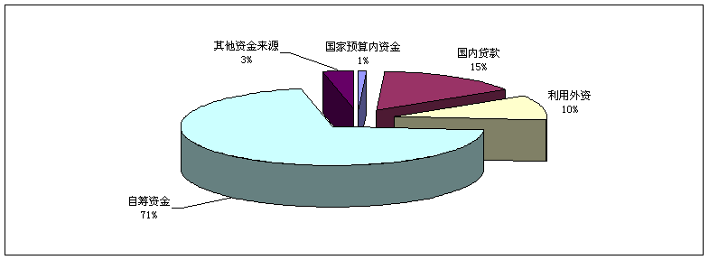 2010年電子信息產(chǎn)業(yè)固定資產(chǎn)投資資金來源情況
