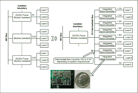 圖1. 與電信單板上傳統(tǒng)的分布電源架構(gòu)(左邊)相比，集成開關(guān)調(diào)節(jié)器(右邊)具有更高效率和可靠性，能夠加快設(shè)計(jì)進(jìn)程、縮小電路板面積。