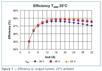 Efficiency output current，25℃ ambient