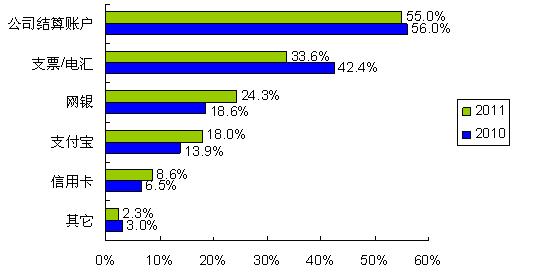 圖5：更多的人開(kāi)始使用網(wǎng)銀、支付寶等網(wǎng)絡(luò)結(jié)算通道 