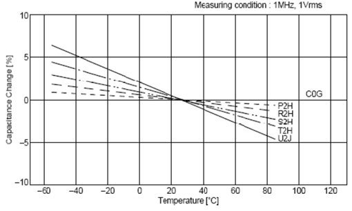 C0G、X5R、Y5V三種材質(zhì)電容受環(huán)境溫度的影響