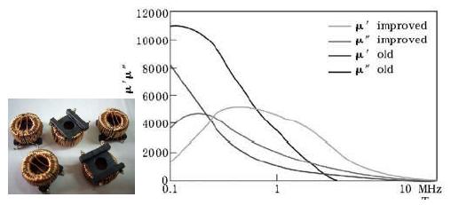 選擇寬帶磁材料、u"大的材料更適合高頻