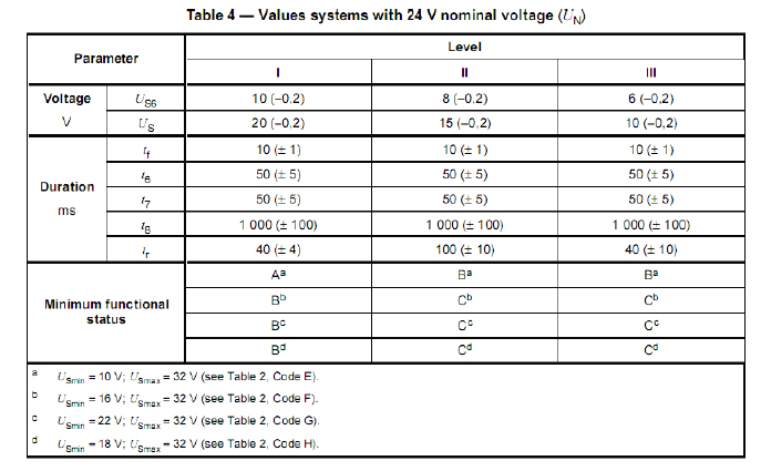 表5 ISO 16750-2:2010 4.6.3 電壓?jiǎn)?dòng)特性試驗(yàn)參數(shù)(表4/24V)