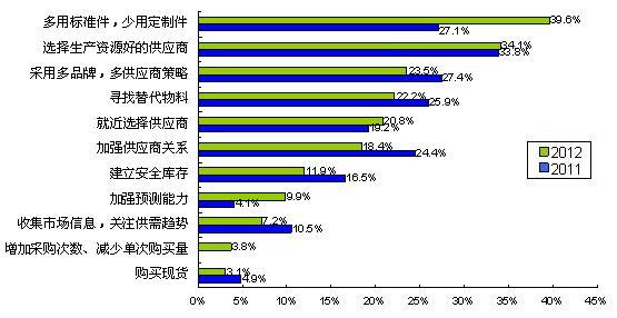 圖5多用通用件、少用定制件是最普遍的采購風險應(yīng)對措施