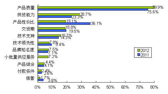 圖8 質(zhì)量、供貨能力和性價比三駕馬車