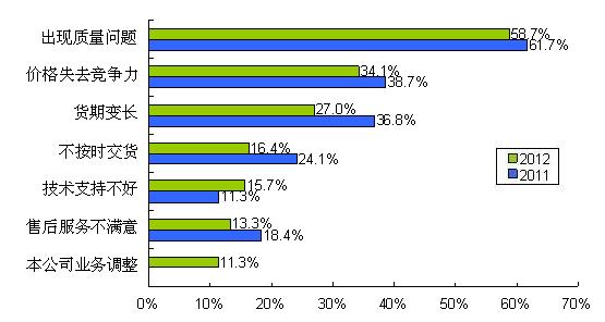 圖9 質(zhì)量、價格、貨期問題是導(dǎo)致供應(yīng)商降級的主要因素