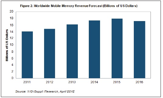 到2016年，移動(dòng)內(nèi)存營(yíng)業(yè)收入將超過170億美元