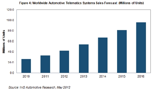 隨后在截止到2016年的三年里，預計平均增長速度為18-24%，2016年銷量預計接近9600萬個