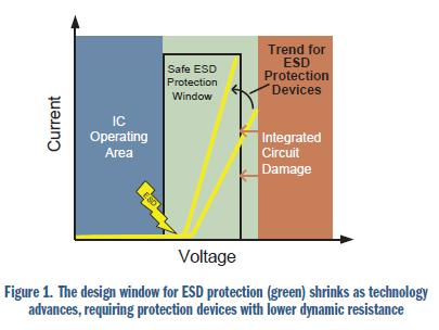 安森美電路保護(hù)方案大觀:明白顯示ESD有效性和信號完整性