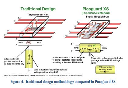 安森美電路保護(hù)方案大觀:明白顯示ESD有效性和信號完整性