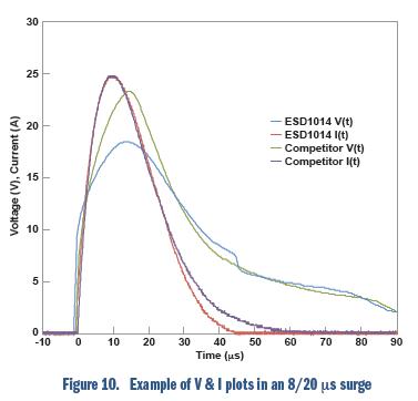 安森美電路保護(hù)方案大觀:明白顯示ESD有效性和信號完整性