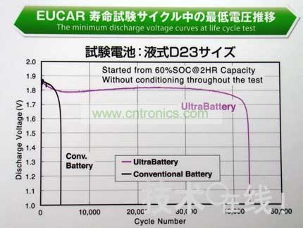 與同尺寸的鉛充電電池相比，Ultra Battery的壽命更長(zhǎng)。 