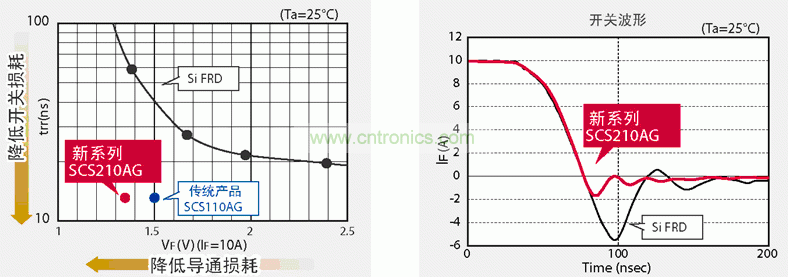圖3:羅姆新款SiC-SBD實(shí)現(xiàn)了更低的開關(guān)損耗