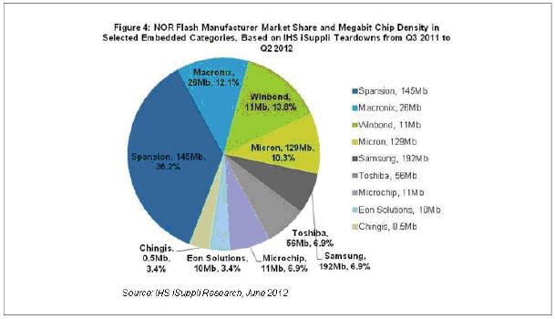 手機市場放緩不可怕 拆機結果顯示NOR閃存找到新的增長點