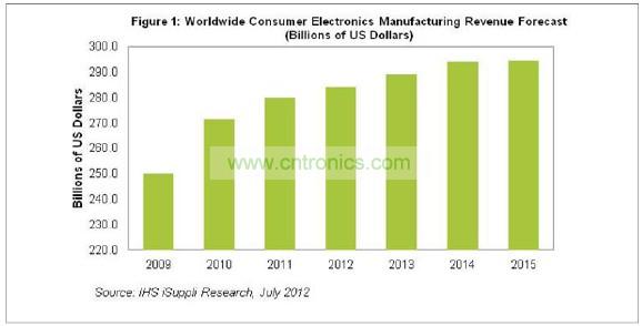 2015年消費電子營業(yè)收入將達(dá)到2945億美元，僅比2014年的預(yù)期水平2942億美元微增0.1%。