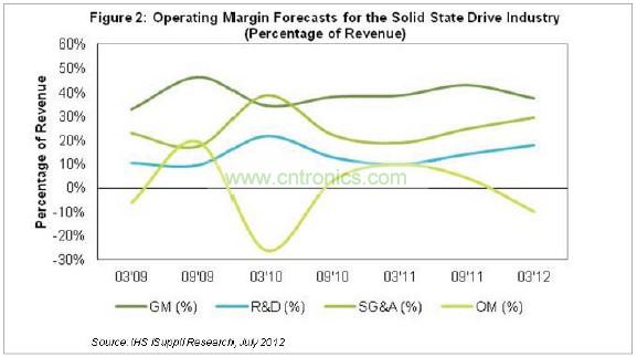 目前毛利率低于40%，研發(fā)費用幾乎占營業(yè)收入的18%，銷售、管理和行政(SG&A)成本接近營業(yè)收入的30%，如圖2所示。