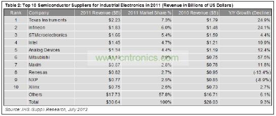 這10家企業(yè)合計工業(yè)電子營業(yè)收入為129億美元，在這個總體規(guī)模大約為306億美元的市場中約占42%的份額。