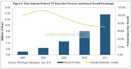 在2011年以前的幾年，中國IPTV用戶急劇增長，2007和2008年增長率高達(dá)三位數(shù)，如圖3所示。
