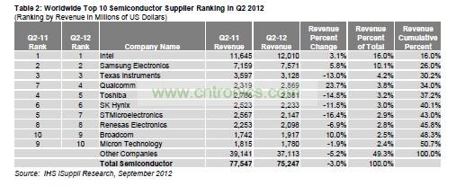 總體半導(dǎo)體營業(yè)收入變化情況,按公司總部所在地細分