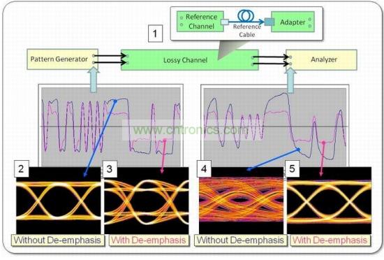 波形和眼圖可以演示去加重的不同影響，在本例中使用PRBS-7 數(shù)據(jù)碼型