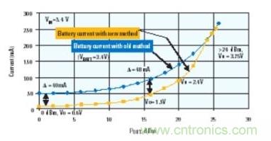 當(dāng)功率放大器使用DC-DC轉(zhuǎn)換器供電時，電池電流的節(jié)省情況