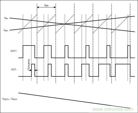 FFM模式下，Maxim的D類BTL放大器加載輸入信號后的輸出