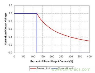 理想功率限制產生強電流，觸發(fā)故障保護