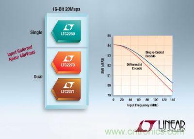 凌力爾特推出3款低功率16位、20Msps模數(shù)轉(zhuǎn)換器