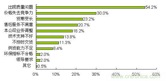 質(zhì)量、價(jià)格和貨期問(wèn)題導(dǎo)致合格供應(yīng)商降級(jí)