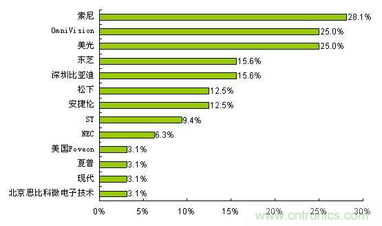  索尼、OmniVision和美光是最受歡迎的CMOS圖像傳感器品牌