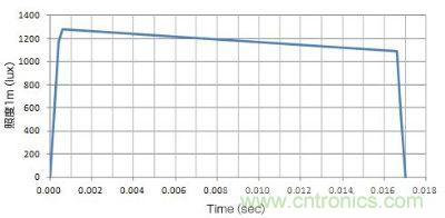 使用了EDLC，大電流（8A）驅動LED時的發(fā)光特性