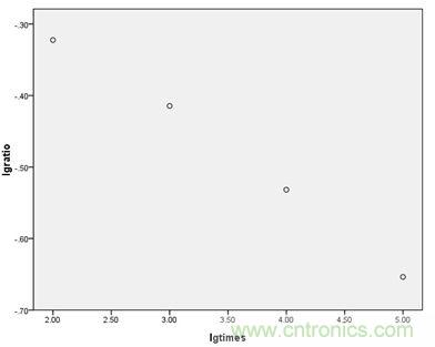 耐脈沖次數(shù)與折減比率對數(shù)散點(diǎn)圖