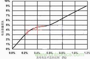 【導(dǎo)讀】本文主要討論兩種最常見的化學(xué)電池：鋰離子電池和鎳氫電池。通過本文的討論，能夠設(shè)計(jì)出一種混合信號通用電池充電器，這種充電器可對這兩種電池進(jìn)行充電。