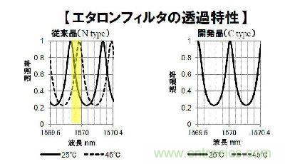 圖3:新開(kāi)發(fā)的標(biāo)準(zhǔn)濾波器在溫度變化時(shí)波長(zhǎng)透射特性也幾乎未見(jiàn)變化