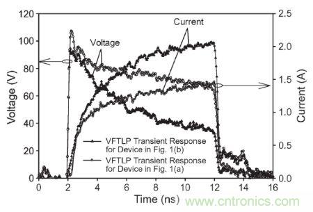 圖3， 140 V極快TLP施加到受測器件時，圖1(a)和圖1(b)結(jié)構(gòu)的電壓與電流波形對比。