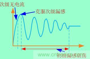 加入clamped電路等于把這個(gè)過程拉長(zhǎng)，電壓應(yīng)力也就減小了