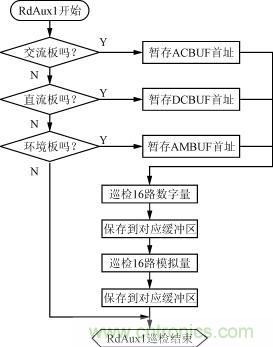 直流、交流、環(huán)境檢測板的巡檢流程圖