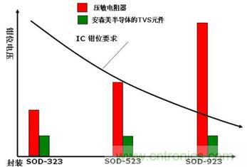 圖6：多層壓敏電阻(MLV) 與安森美半導體的TVS硅芯片技術發(fā)展趨勢對比